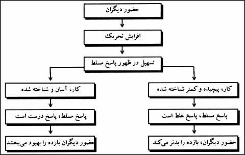 آثار حضور ديگران بر بازده