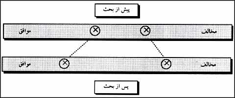 گروه، تمايلات فردى را تقويت مىکند