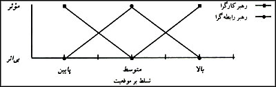 اثربخشى رهبران، برحسب سبک رهبرى و موقعيت