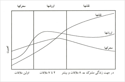 مراحل رابطهٔ صميمى از نظر مورستين