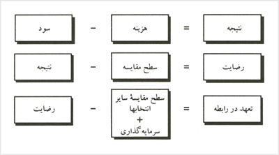 طبق نظريهٔ تبادل اجتماعي، تعهد در رابطهٔ عاشقانه بر سه عامل رياضى استوار است.