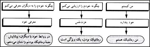 ابعاد سه گانهٔ خود