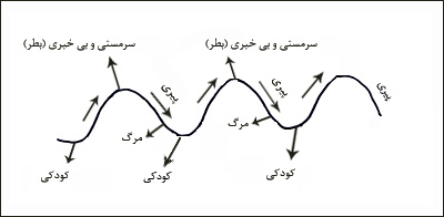 نمودار سرمستى و بىخبرى (بطر)