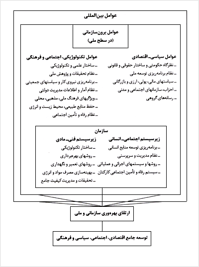 نمودار فرآيند توسعه و عوامل درونى و برونى سازمانها