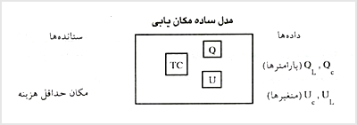 مدل ساده مکانيابى