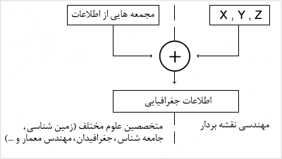 مجموعههائى از اطلاعات