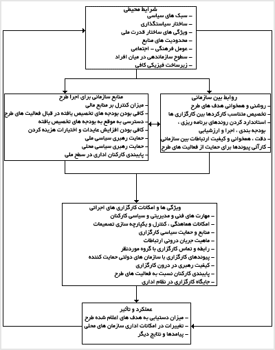 فرآيند اجراءِ طرحهاى تمرکز زدائى