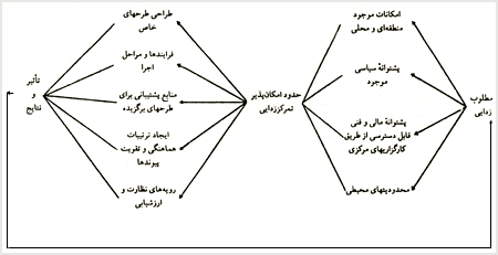 راهبرد اجرائى براى طرحهاى تمرکز زدائي