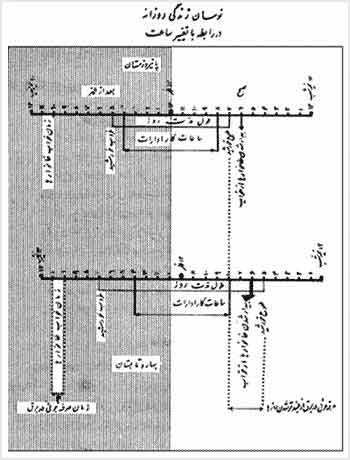 نوسان زندگى روزانه در رابطه با تغيير ساعت