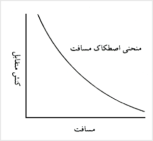 نمايش منحنى اصطکاک مسافت