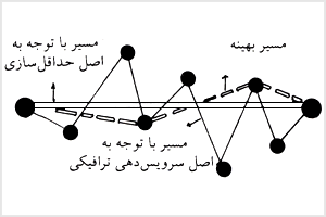 تحقق اصل حداقلنمودن کوشش در پيمايش شبکه حمل و نقل