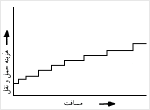 افزايش پلکانى هزينه حمل و نقل