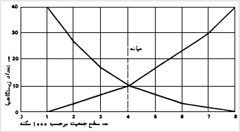 تعيين گرافيکى آستانههاى جمعيت ميانه