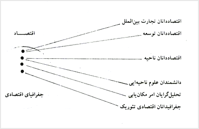 رابطه ميان جغرافياى اقتصادى و علم اقتصاد
