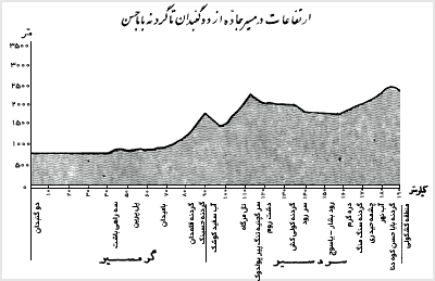 برشى از سردسيرى تا گرمسير