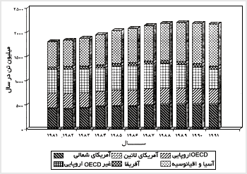 مصرف زغالسنگ در جهان به تفکيک مناطق مختلف