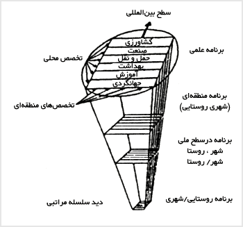 رابطهٔ ميان سطوح مختلف در برنامهريزى