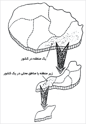 رابطهٔ بين سطوح ملي، منطقهاى و محلى