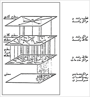 سلسلهمراتب کانونهاى رشد در سطوح مختلف