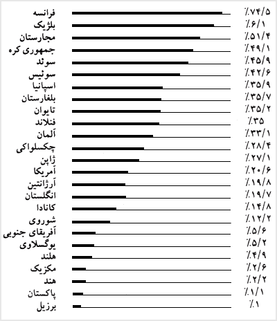 درصد برق توليد شده نيروى هستهاى در جهان در سال ۱۹۹۰