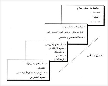 انواع فعاليتها در جغرافياى اقتصادى
