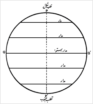 وضع نامساوى مدارات