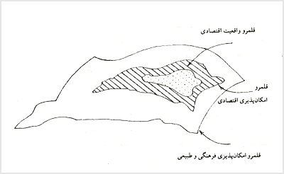 قلمرو واقعيت اقتصادى