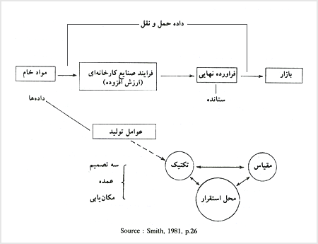 فرآيند صنايع کارخانهاى و تصميمات مهم مرتبط با آن
