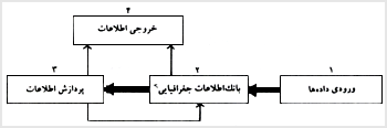 نمايش کلى سيستمهاى فرعى GIS