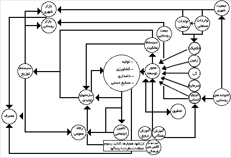 ارتباط سيستمى اجزاءِ مختلف سيستم روستائي