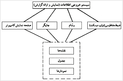 سيستم فرعى خروجى اطلاعات