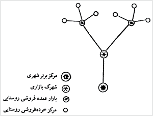 نظام بازار شاخهاي