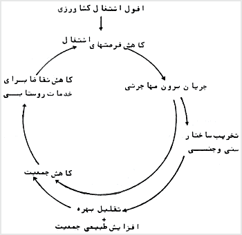 دياگرام مربوط به شماى گردش افول روستائى