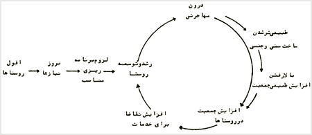 دياگرام مربوط به ماهيت دورانى رشد روستائي