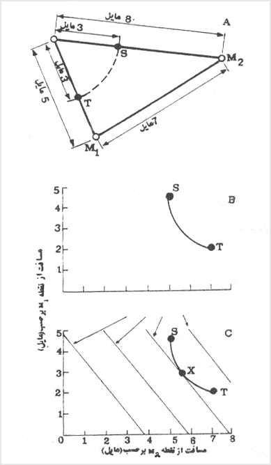 معرفى اصل جايگزينى ايزارد