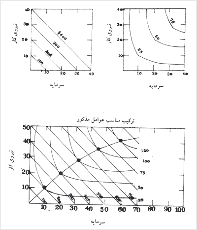 ترکيب عوامل و نهادههاى توليد