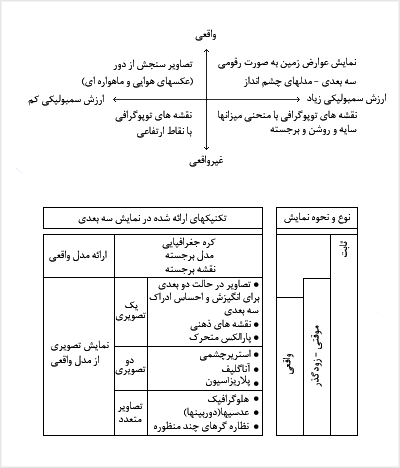 سيستم طبقهبندى تکنيکهاى نمايش سهبعدى در کارتوگرافى