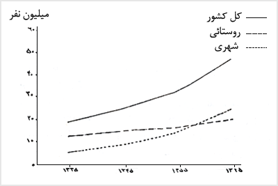 تغييرات جمعيت شهرى و روستائى طى دورههاى سرشمارى