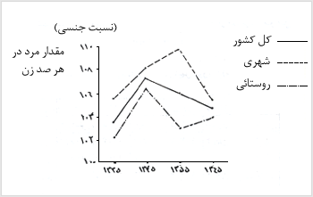 نسبت جنسى و تغييرات آن در ايران