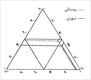 دياگرام سه گوش شهر و روستا ۱۳۵۵