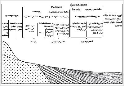 پروفيل شماتيک منطقه کوهستانى تا کوير، برگردان از وايزه ۱۹۷۴، با پروفيل شماتيک منطقه کوهستان تا شبکه زهکشى اصلى (ثروتي؛ ۱۳۶۷) و نيز ژئومرفولوژى (احمدي، ۱۳۶۷) مقايسه شود.