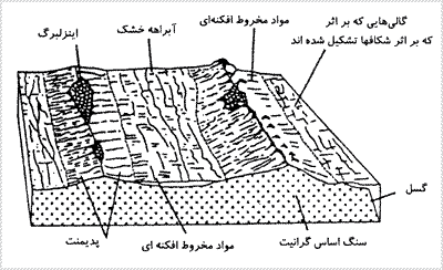 چشمانداز تيپيک سرزمين بيابانى آبرفتى (چشمانداز اينزلبرگ و پديمنت)
