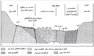 نيمرخ شماتيک زمينشناسى و ژئومرفولوژى چاله کاشمر - درجهت شمالى - جنوبي
