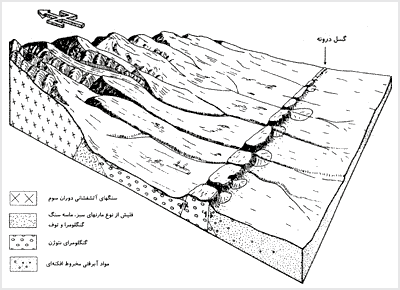 بلوک دیاگرام
یال شمالی منطقه کاشمر