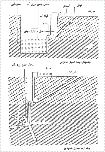 چاههاى نيمهعميق