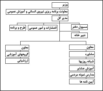 تشکيلات دفتر آموزش راهنمائى تحصيلى