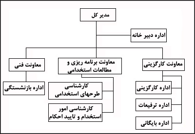تشکيلات ادارهٔ کل امور ادارى