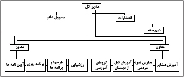 تشکيلات دفتر آموزش ابتدائى در سال ۱۳۷۷