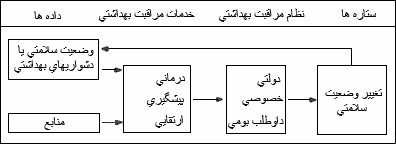 الگوى نظام مراقبتهاى بهداشتى