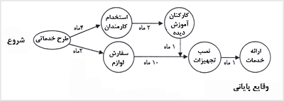 تحلیل شبکهای